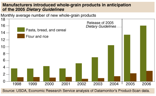 Figure 5.2 Trend on Whole-Grain Product Introduction by Manufacturers