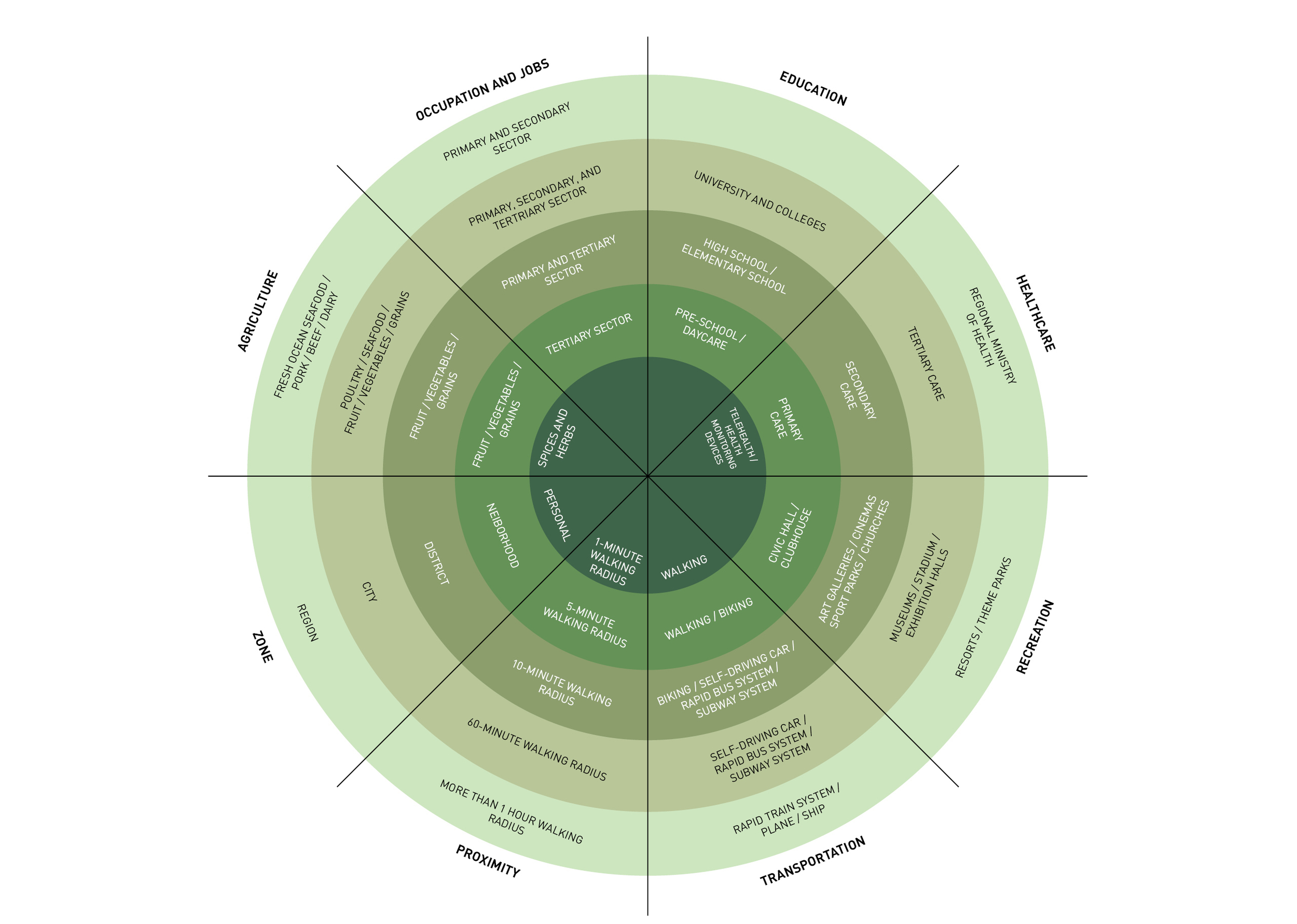 Proximity Zoning Diagram
