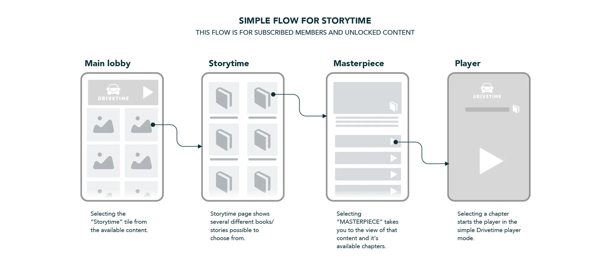 Simple-Storytime-flow.jpg
