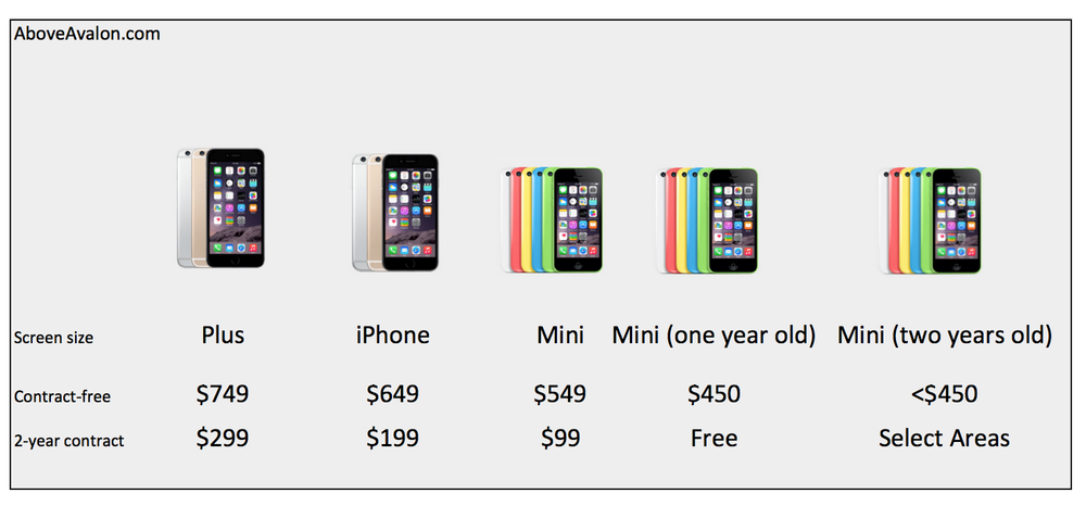 Above Avalon The 4 Inch Iphone 6c