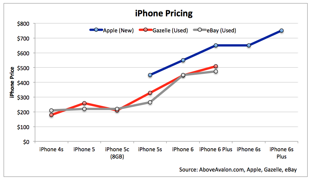 Notes: Pricing is for entry-level storage. Gazelle and eBay prices are for unlocked models.