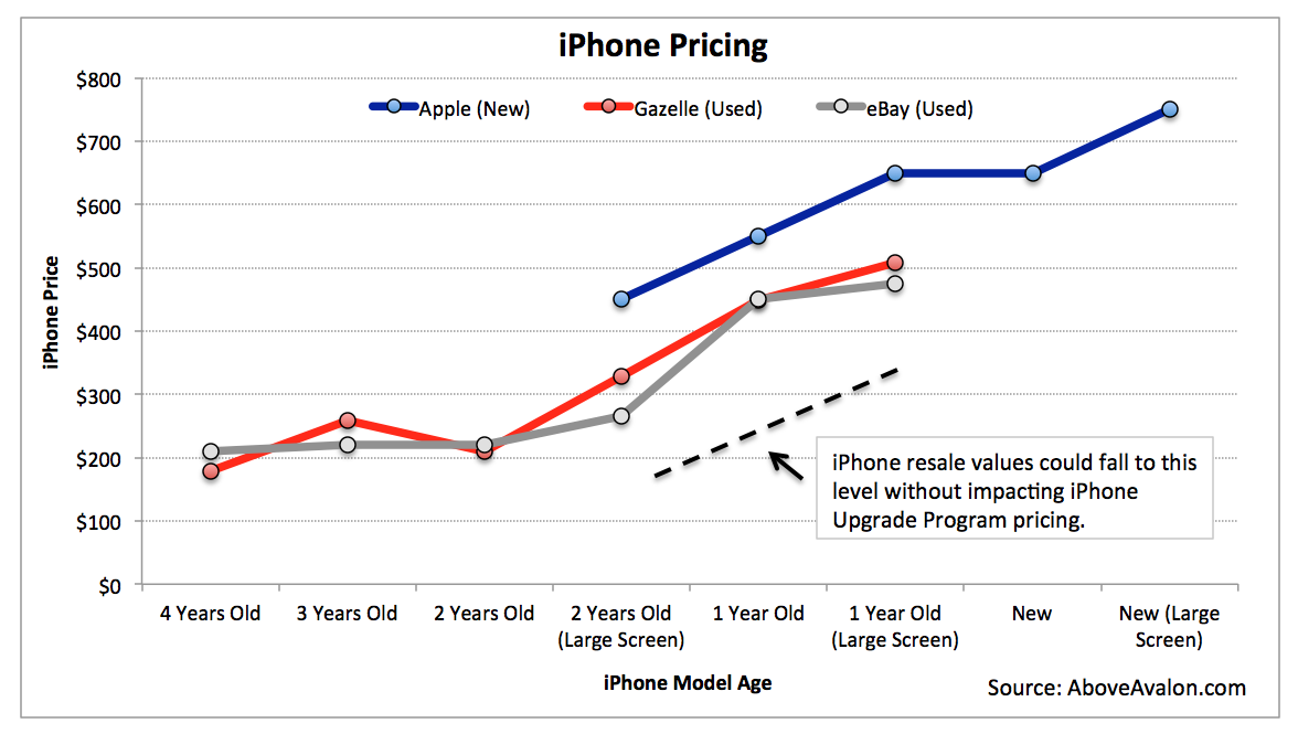 Notes: Pricing is for entry-level storage. Gazelle and eBay prices are for unlocked models.