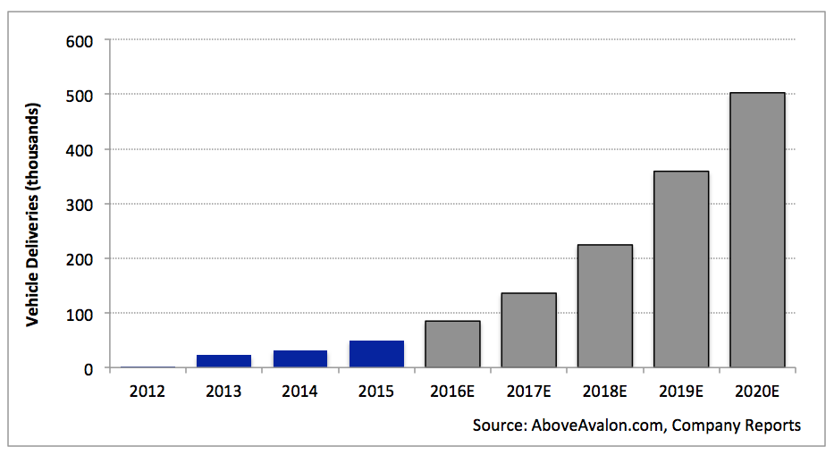 Note: Vehicle delivery estimates for 2016 and 2020 are from Tesla. 