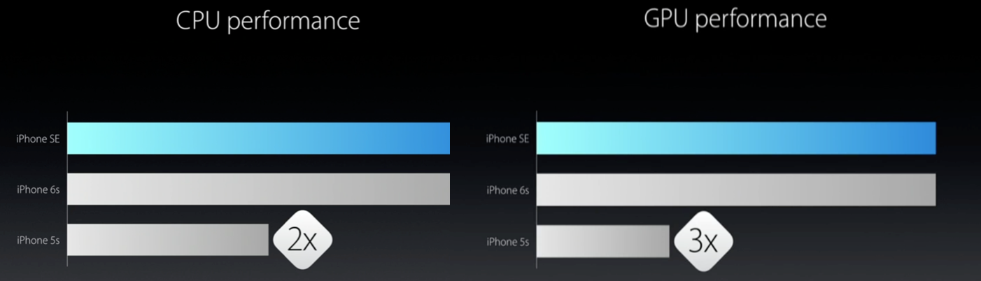 Apple spent most of the iPhone SE slides comparing the device to the iPhone 5s. 