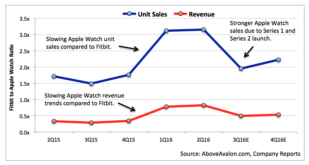 Fitbit Comparison Chart 2016