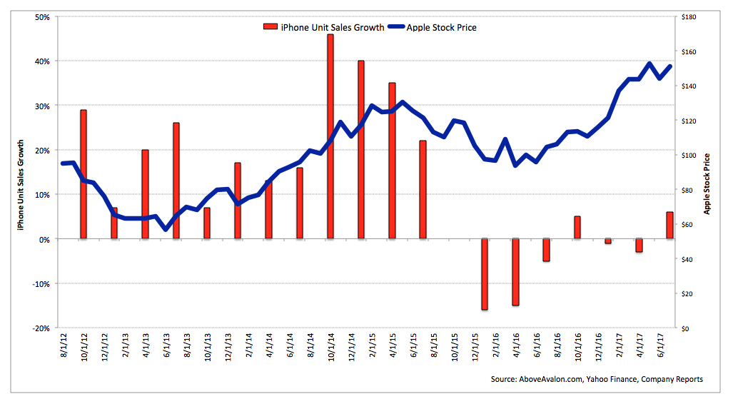 Note: iPhone unit sales growth is on a three-month forward basis (3Q17 and 4Q17 growth metrics are estimates).