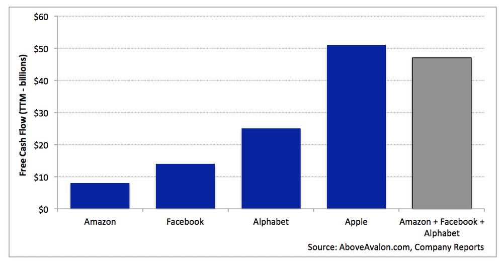 Above Avalon Apple Has The Best Business Model For Generating Cash