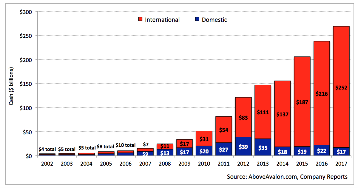  The End to Apple’s Cash Dilemma