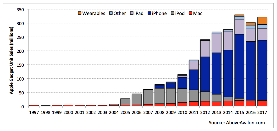 Apple's Growing Bet on Hardware
