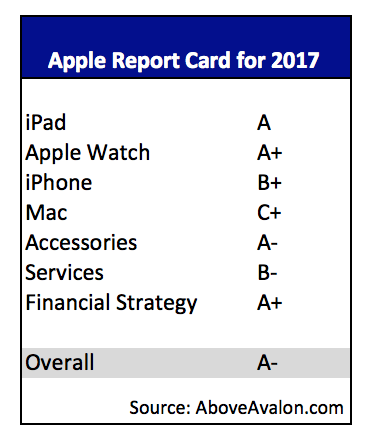 Grading Apple's 2017