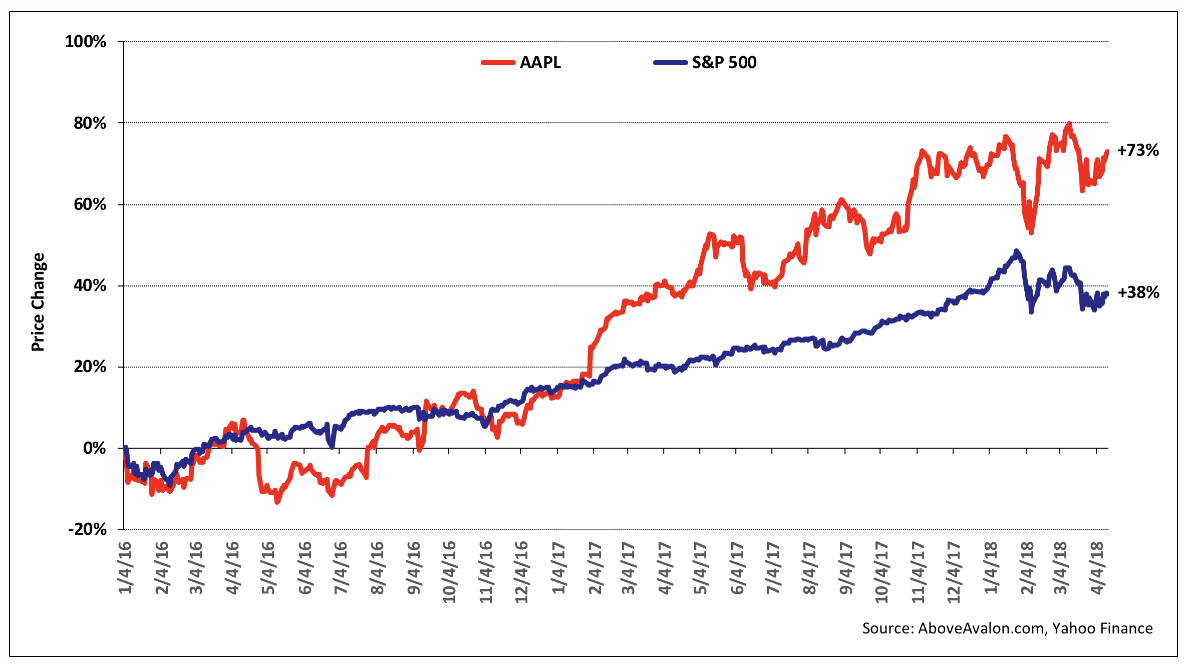 Apple Found a Wall Street Narrative
