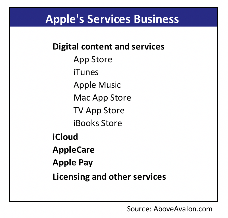 The Apple Services Machine 