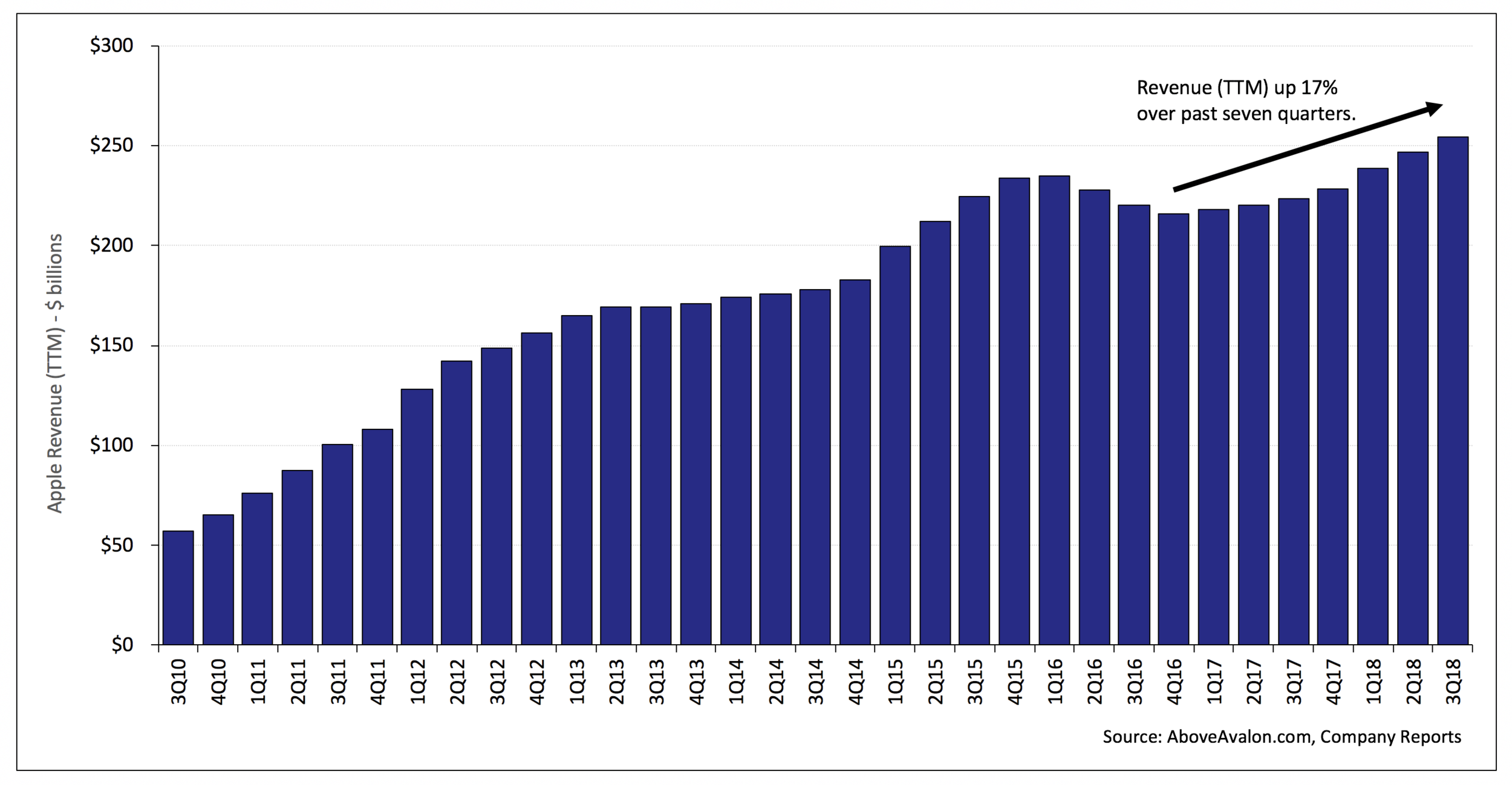 Apple's Growth Story 