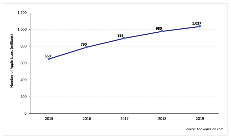 Above Avalon Number of Apple Users