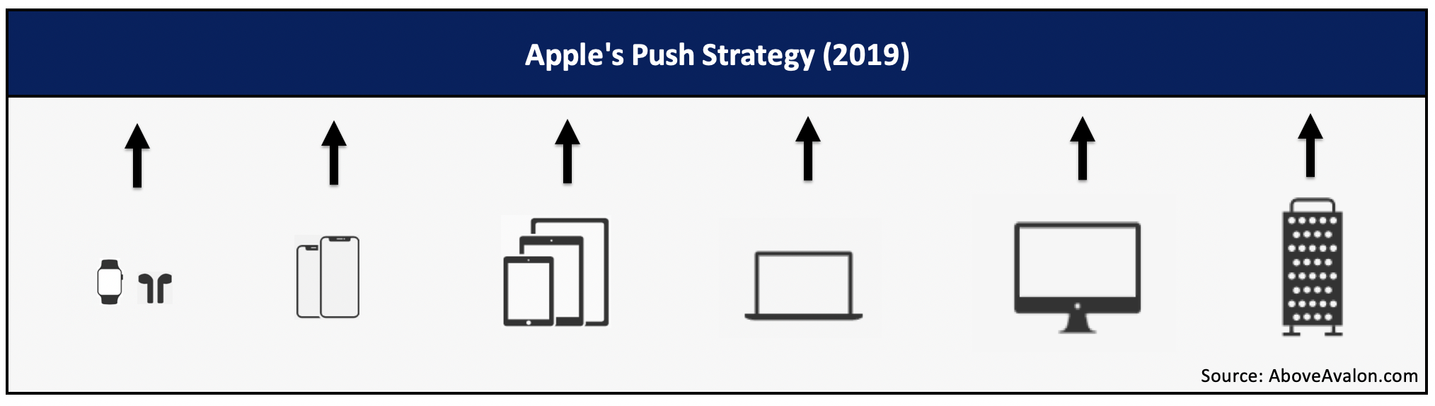 Above Avalon Apple's Product Strategy Is Changing