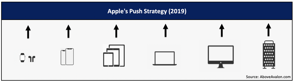Apple's Push Strategy (Above Avalon)