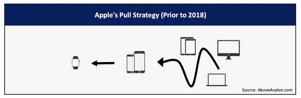 Above Avalon Apple S Product Strategy Is Changing