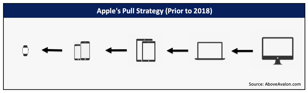 Apple's Pull Strategy (Above Avalon)