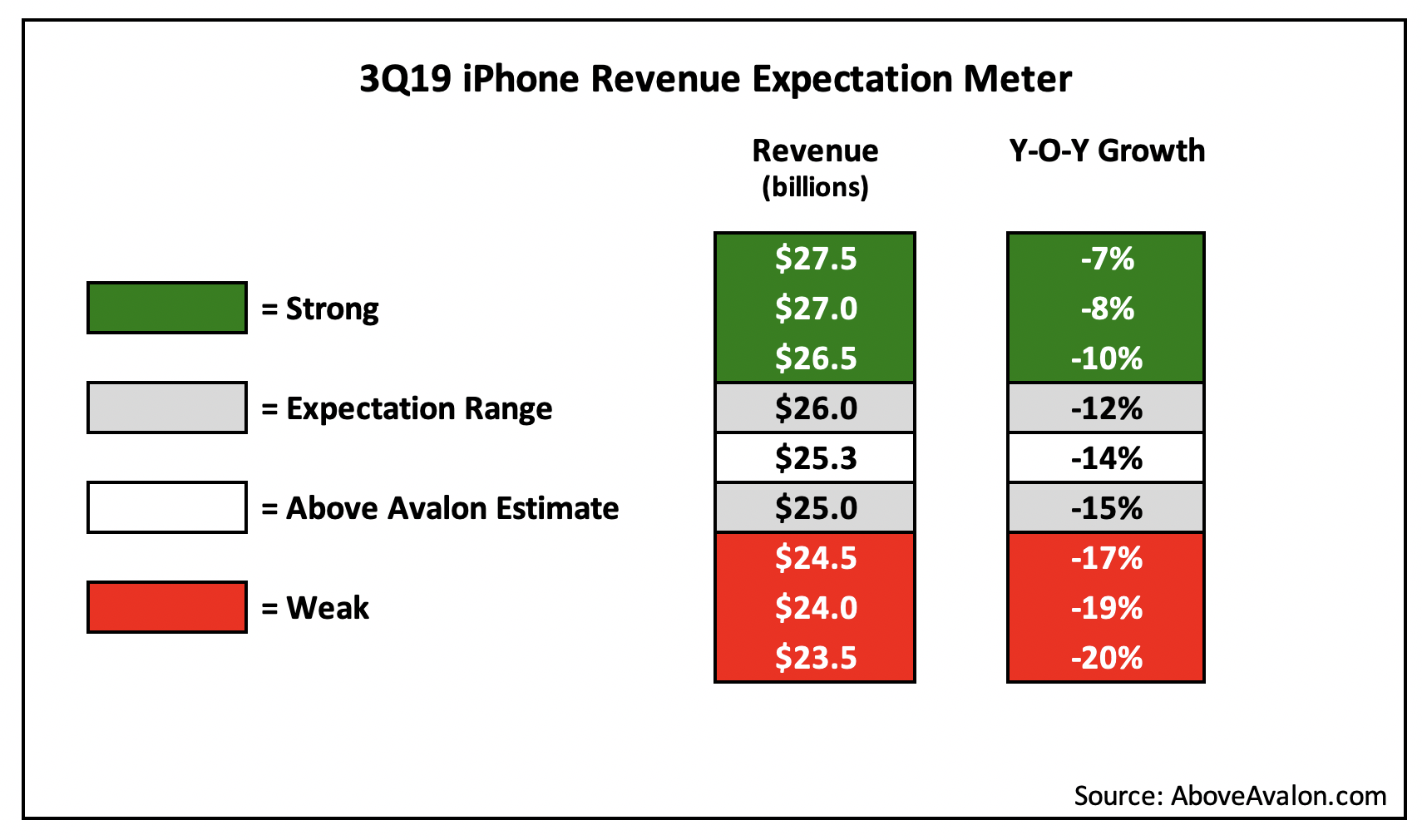 Above Avalon: Apple 3Q19 Earnings Expectation Meters