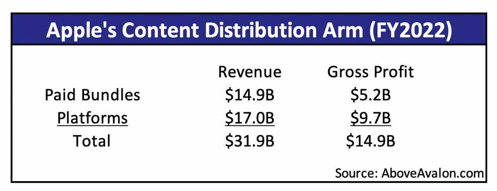 Apple’s Content Distribution Arm - Revenue and Gross Profit Estimates (Above Avalon)