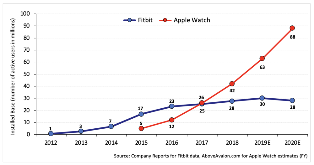 Number of Active Users (Fitbit vs. Apple Watch) - Above Avalon