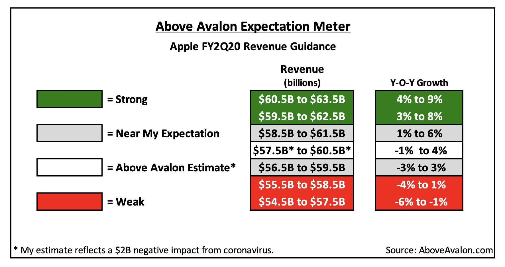 Above Avalon: Expectation Meters for Apple's 1Q20 Earnings