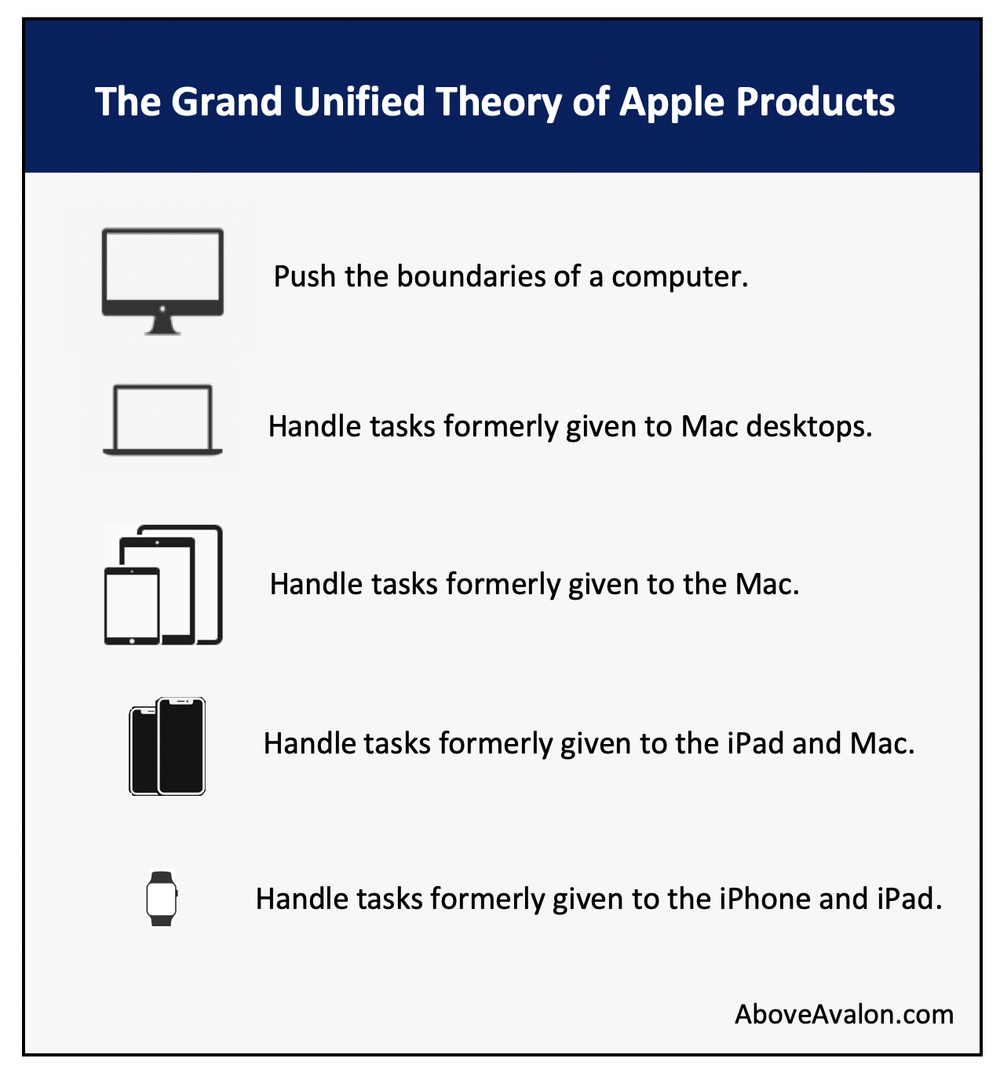 The Grand Unified Theory of Apple Products (Above Avalon)