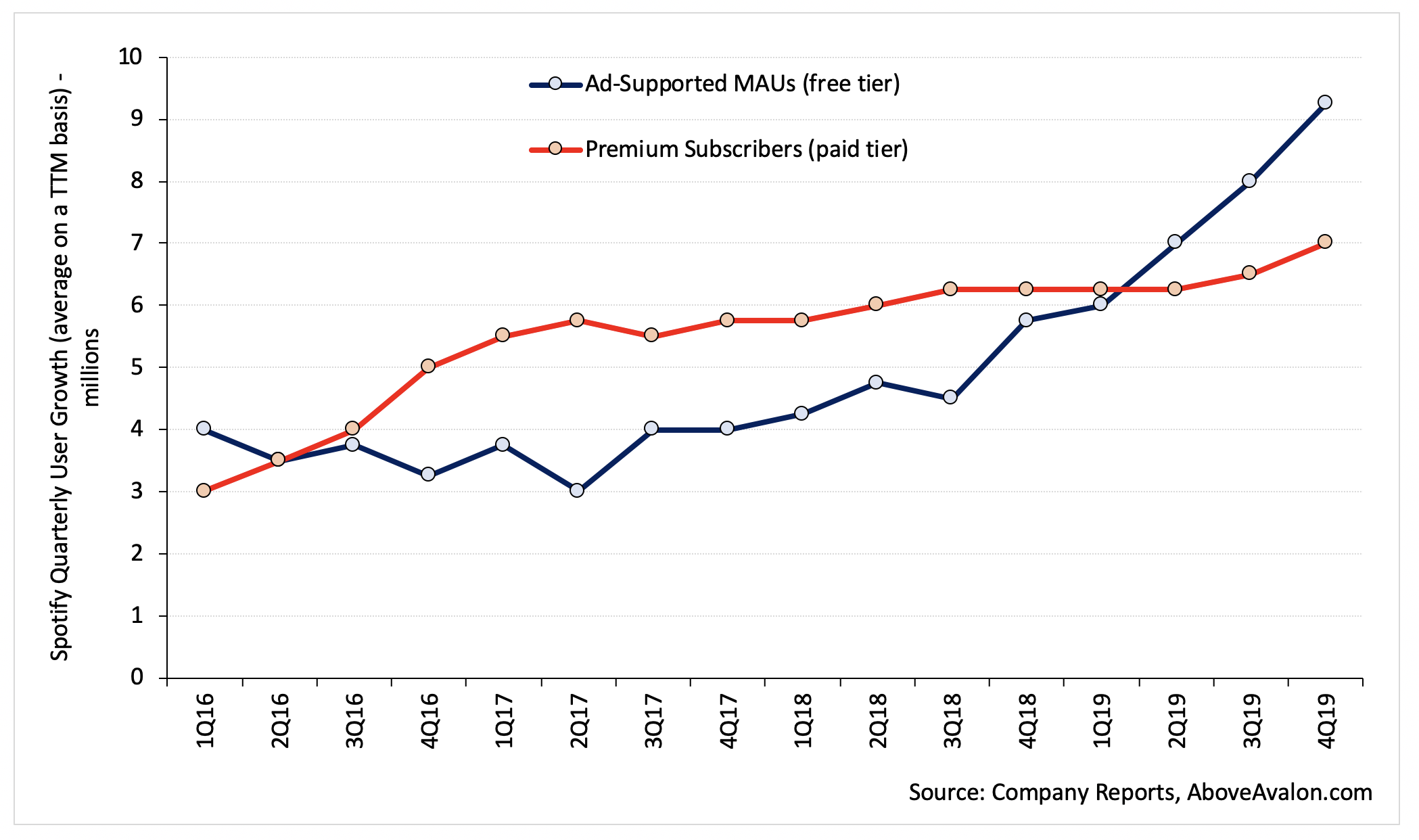 Above Avalon: Spotify Is Evolving