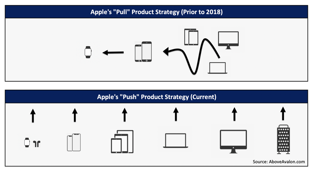 Apple’s Changing Product Strategy (Above Avalon)