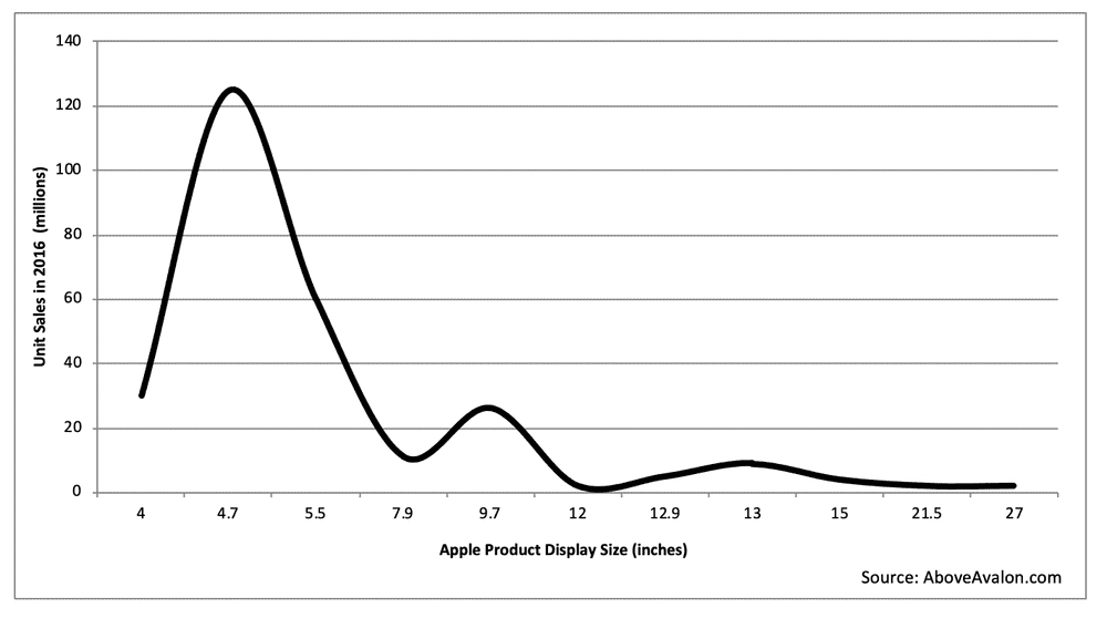 Apple Device Sales Mix by Display Size (Above Avalon)