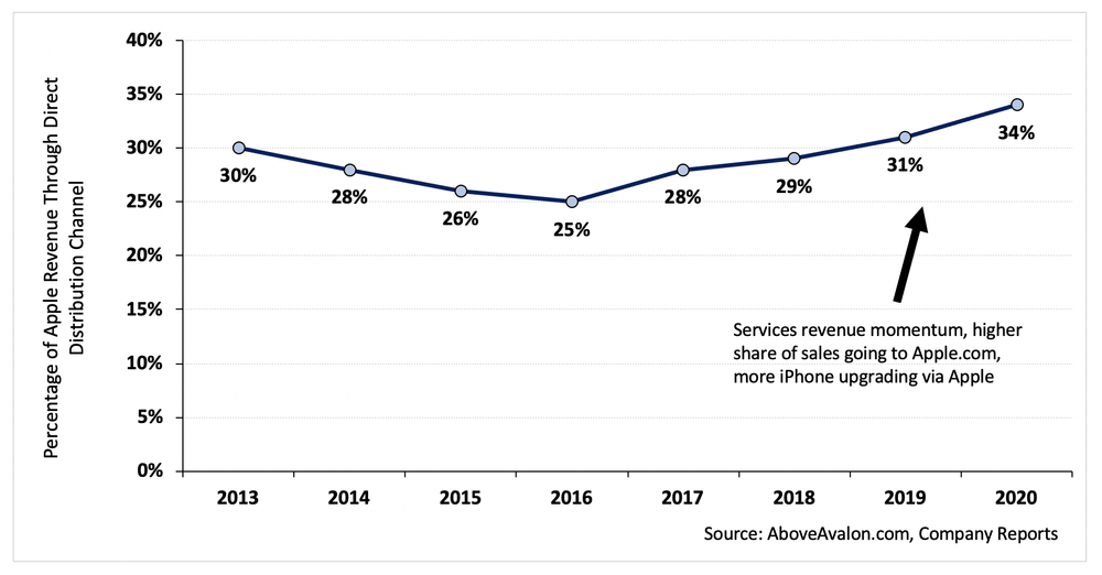 Above Avalon The Future Of Apple Retail