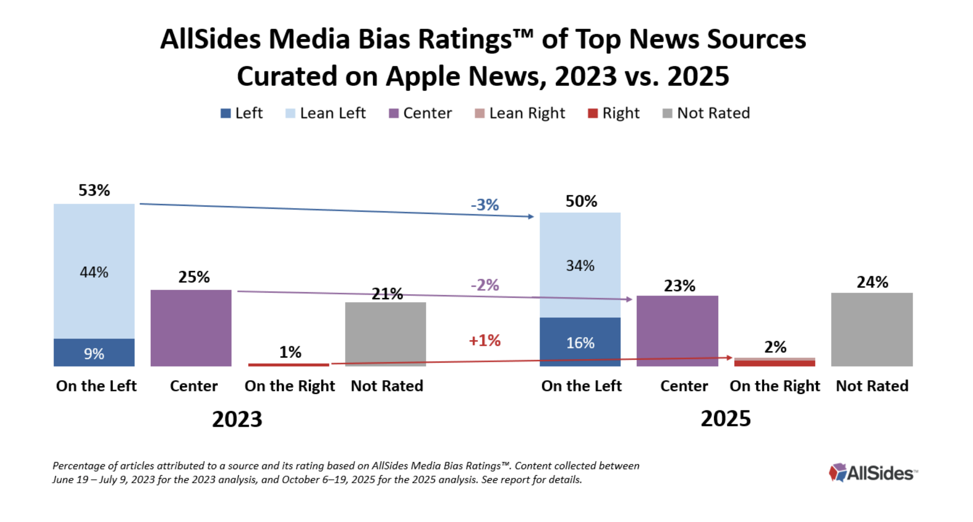 Apple News Bias Alleged, FTC Warns Tim Cook, EssilorLuxottica Discloses Ray-Ban Meta Sales