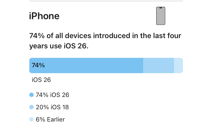 Apple Releases iOS 26 Adoption Figures, iOS 26 Adoption by iPhone Age, YouTube Launches Apple Vision Pro App (Finally)