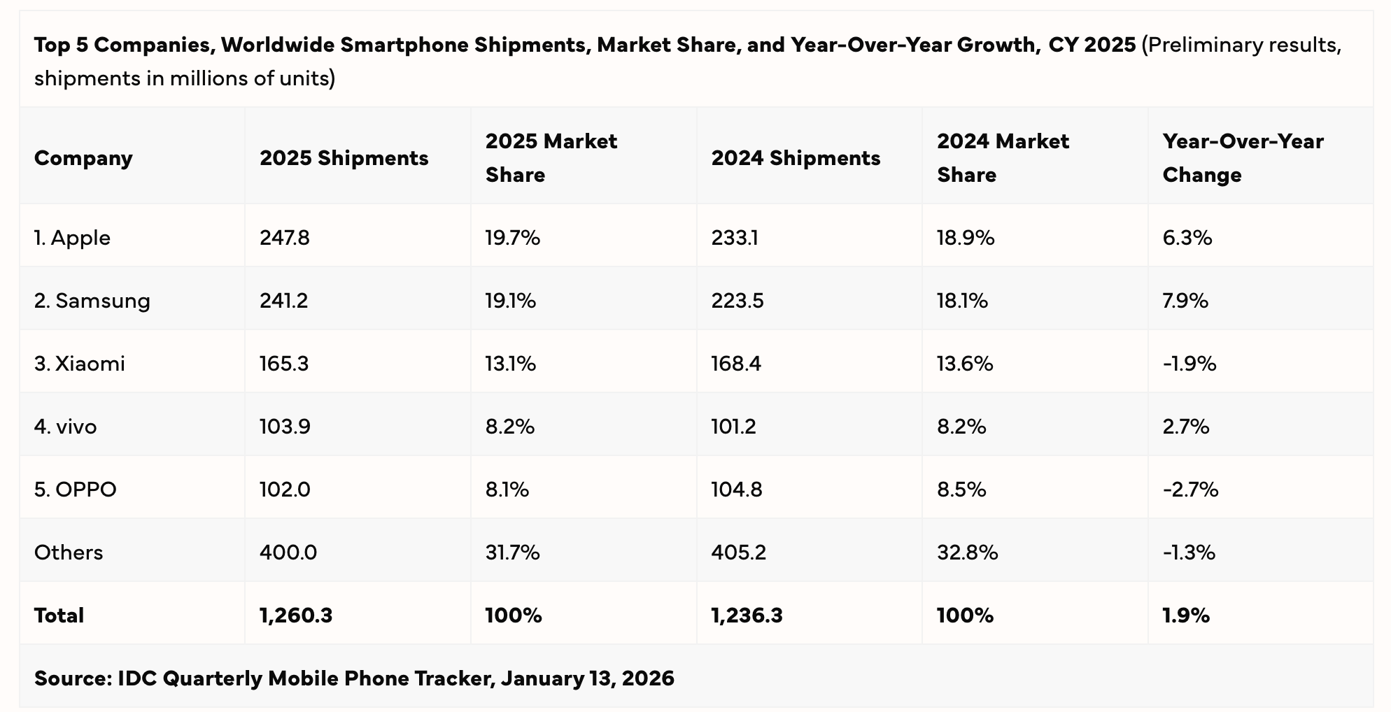 2025 Smartphone Shipments Data, iPhone vs. Mac Sales Share, Amazon Launches Prime Video Ultra
