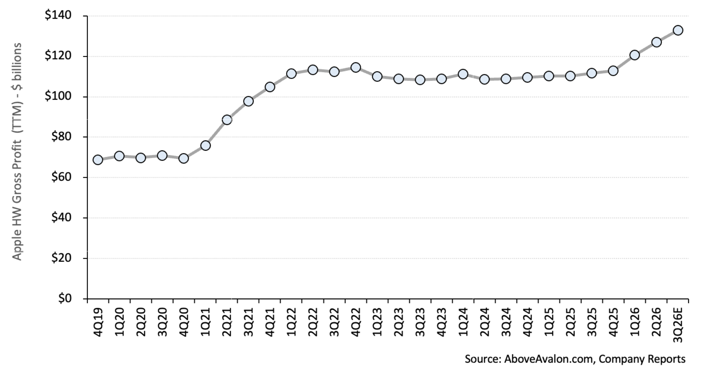 Thinking Through Potential Apple Price Hikes, Apple’s HW Gross Profit Trajectory, Is There an Apple HW Gross Profit Cliff?