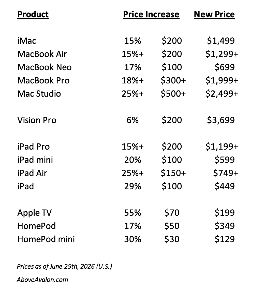 Apple Raises Product Prices, Whopper Price Hikes, iPhone Pricing Holds Steady…for Now