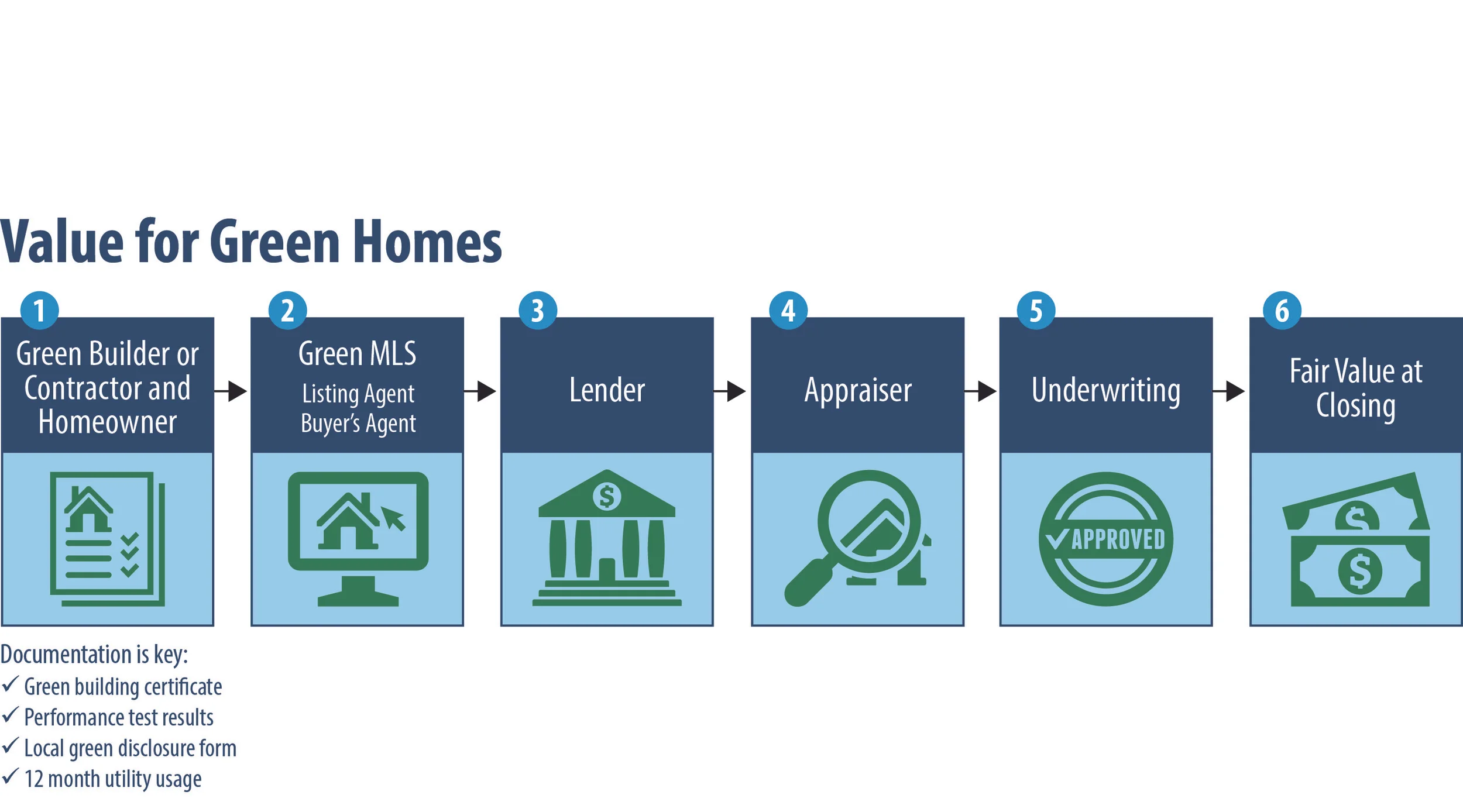 "Greening the Multiple Listing System: Ssutainable Data in the Presnetation of Real Estate" Council of MLS, April 28th, 2015