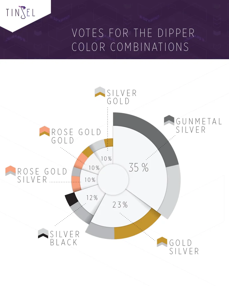 The Dipper Audio Necklace Color Survey Results