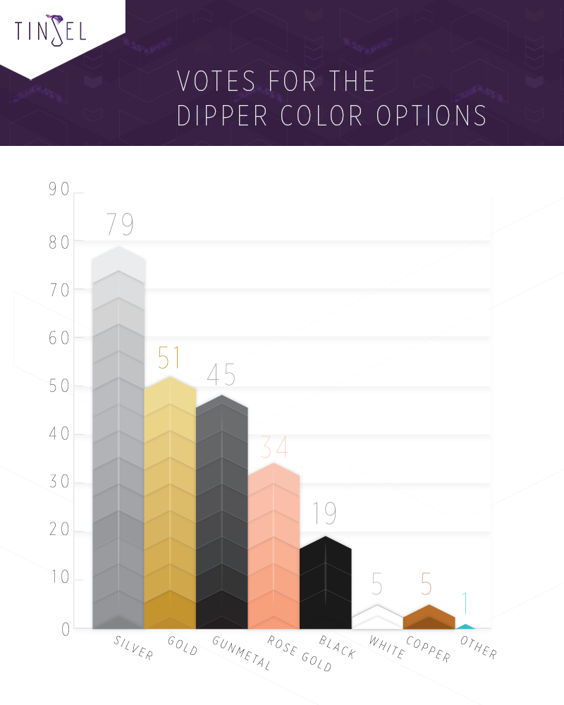 This bar graph shows which colors received the highest votes in our survey.