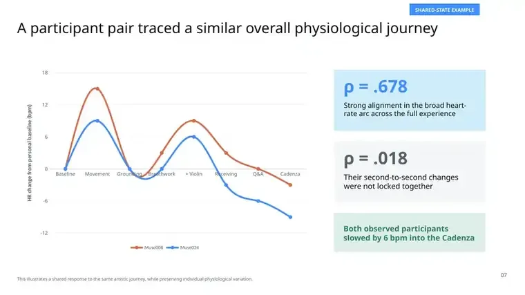 Chart comparing the broad heart-rate journeys of two participants across the QOR experience.
