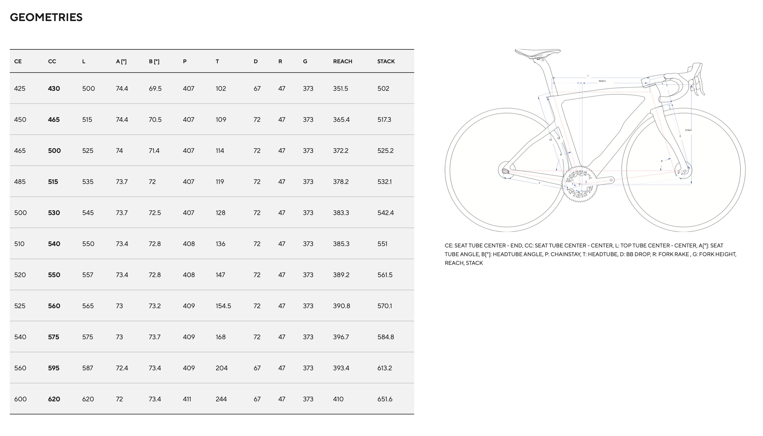Pinarello DOGMA F Rahmengeometrie mit Geometrietabelle, Rahmengrößen sowie Stack- und Reach-Maßen für die optimale Sitzposition.