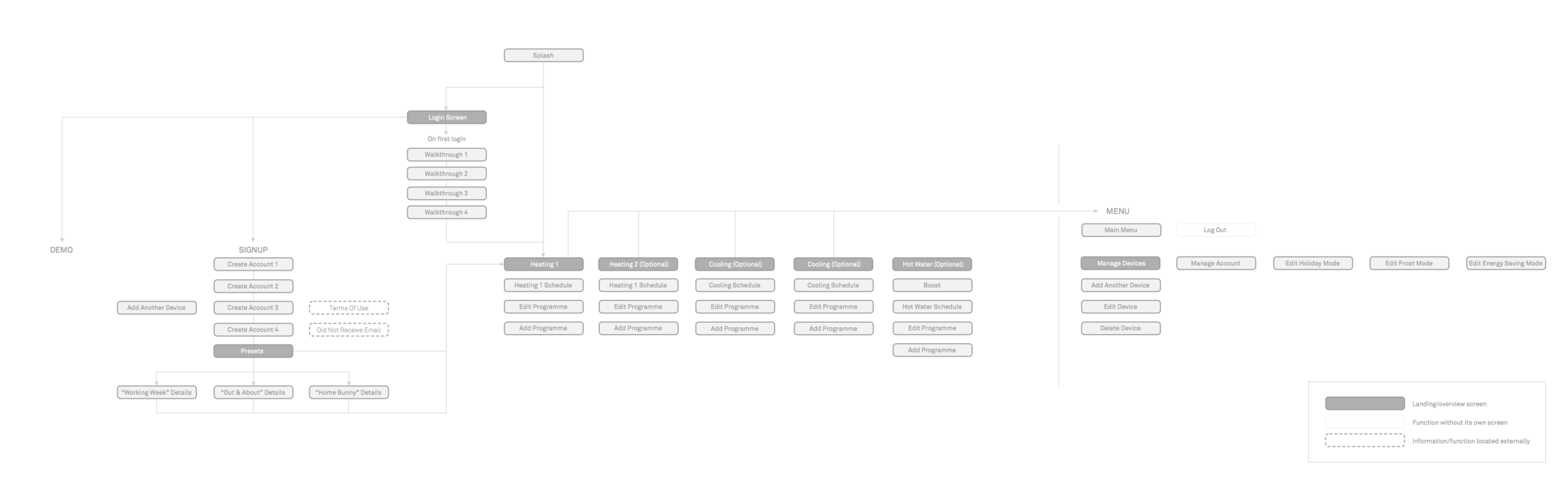 Structure of the app