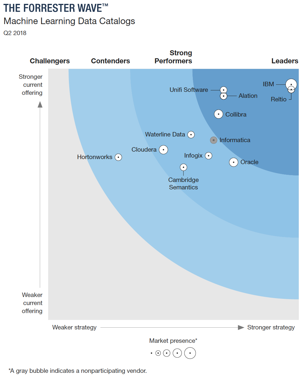 forrester wave machine learning data catalogs
