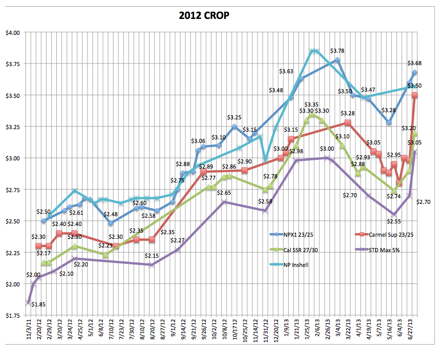 Almond Prices Chart