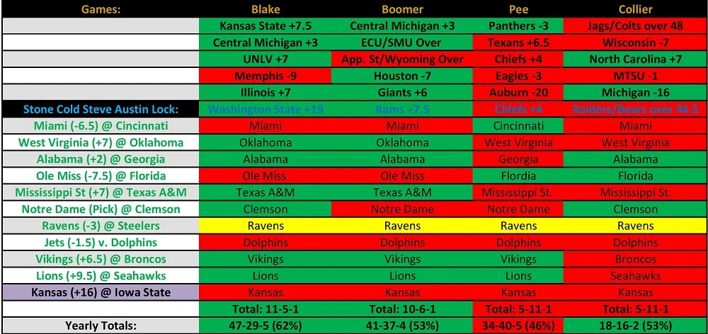 Another winning week brings my total to 47-29-5 on the season. 