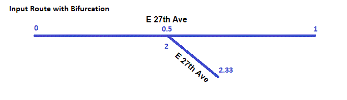 What is a Bifurcation?