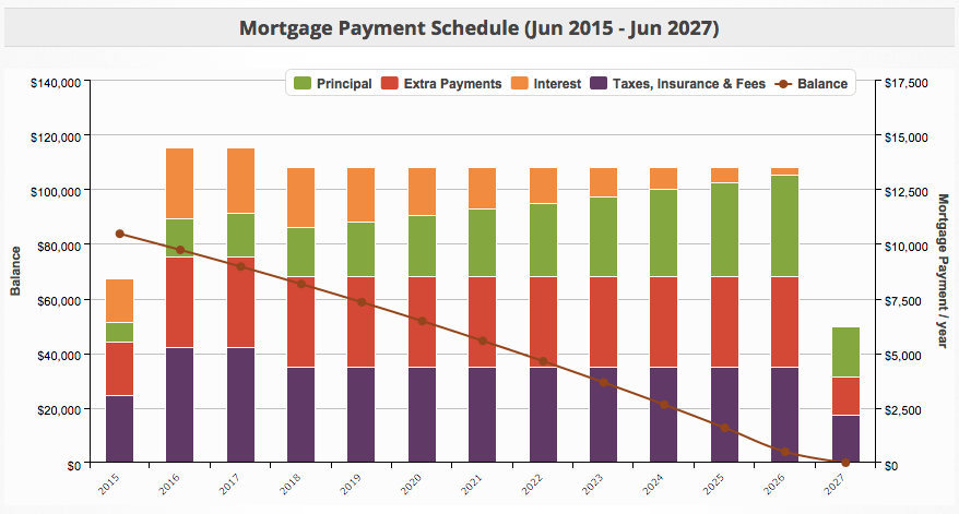 Mortgage Balance - Last Payment in 2027