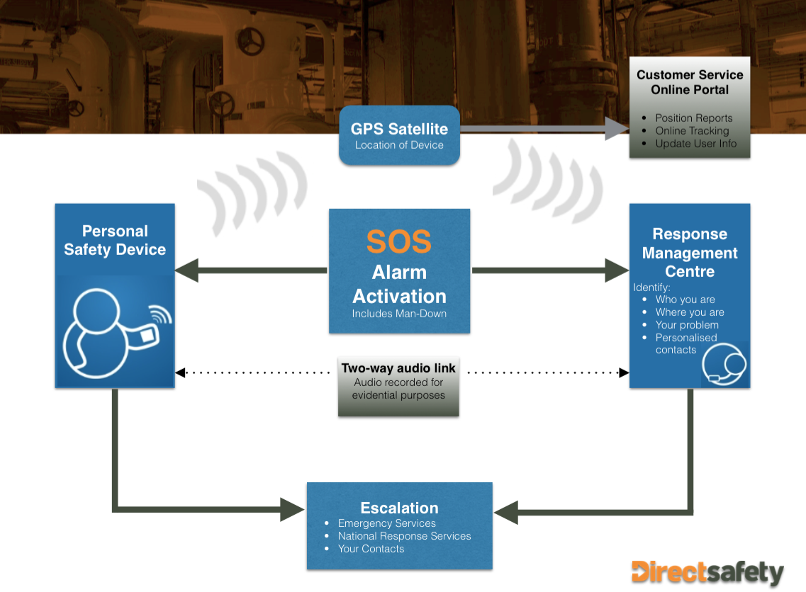 Safeguard Direct Safety, Australia & New Zealand