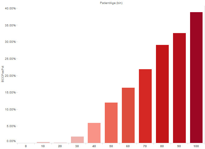 BCC Rate by Age Group