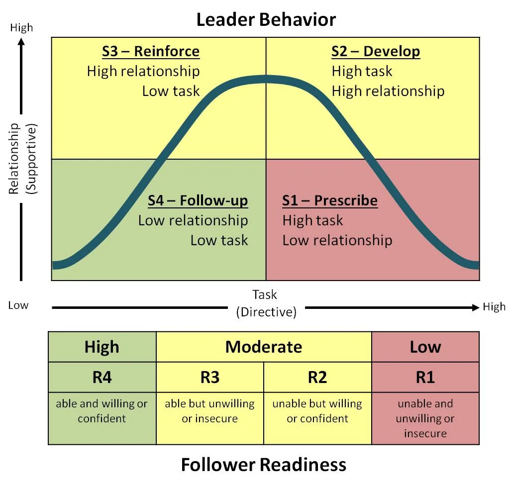 Situational Leadership Model - One Size Does Not Fit All